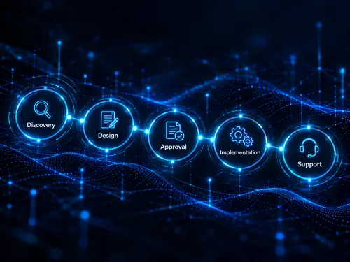 Project delivery stages: discovery, design, approval, implementation and support